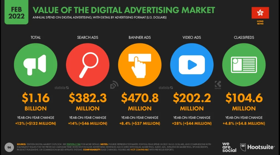 Hong Kong Digital Marketing 2022 _6_Value of the Digital Advertising Market.png